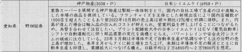 証券新聞紹介銘柄　2023年2月16日