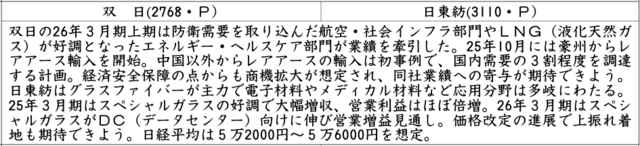 証券新聞紹介銘柄　2026年1月15日