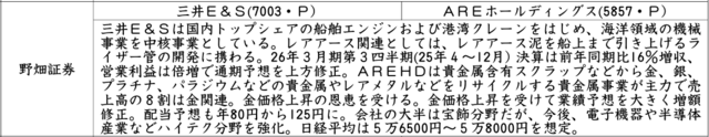 証券新聞紹介銘柄　2026年2月19日