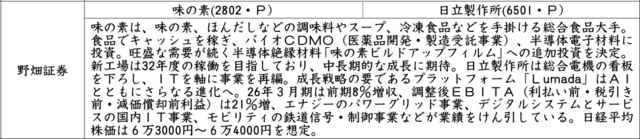証券新聞紹介銘柄　2026年5月14日